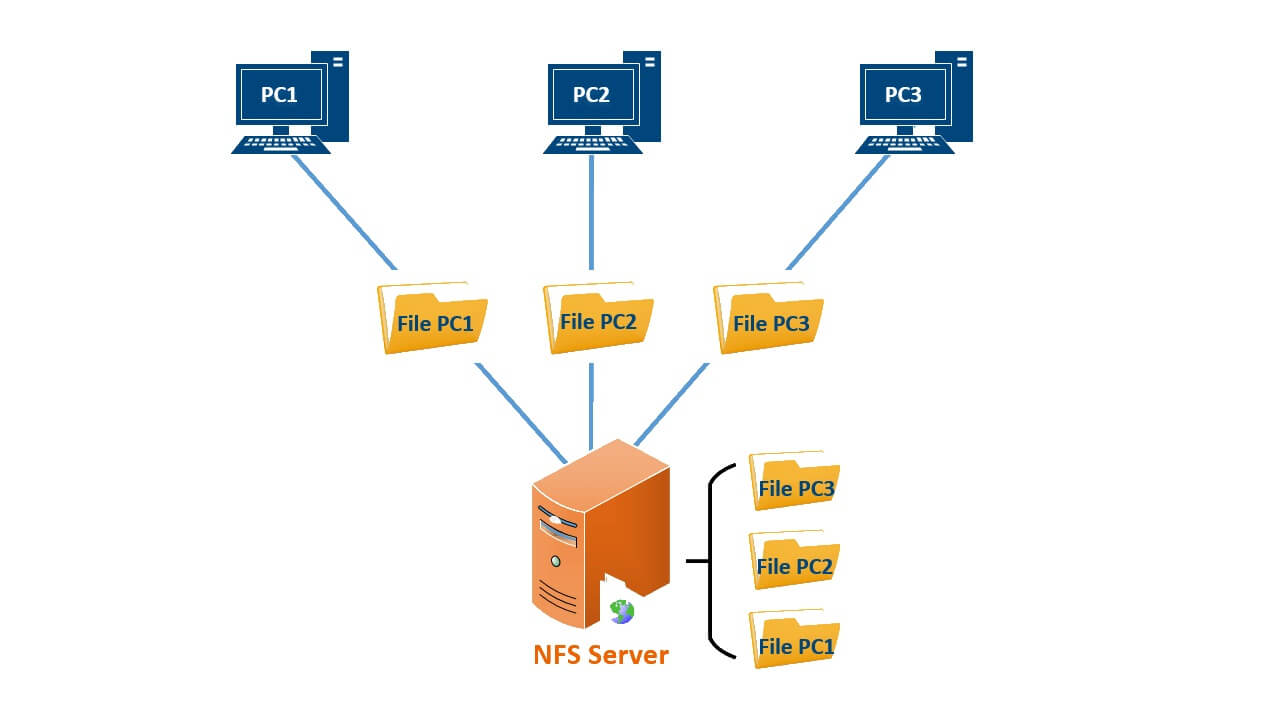 NFS сервер