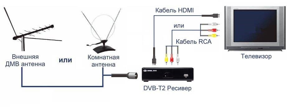 DVB-T2 ресивер